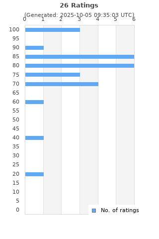 Ratings distribution