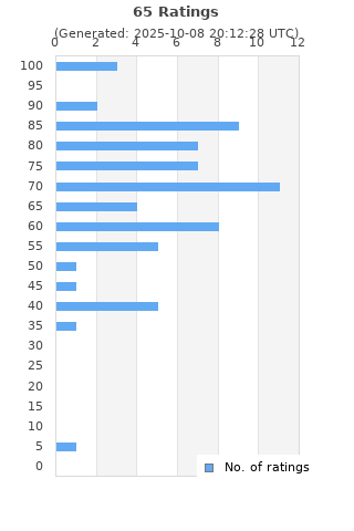 Ratings distribution