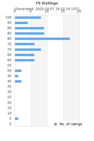 Ratings distribution