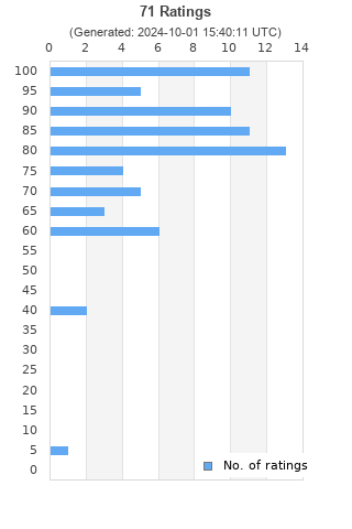 Ratings distribution