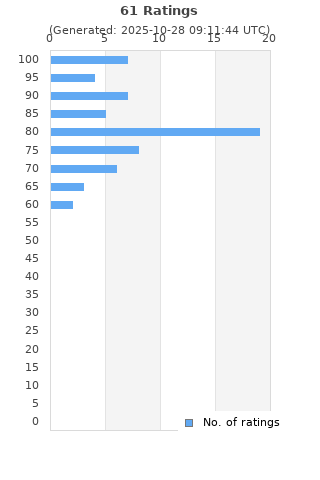 Ratings distribution