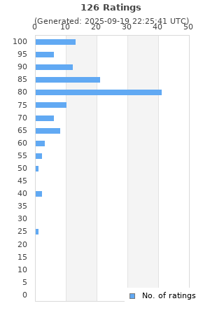 Ratings distribution