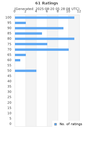 Ratings distribution