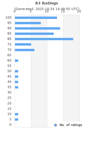 Ratings distribution