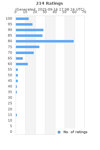 Ratings distribution