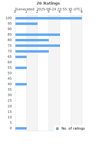 Ratings distribution