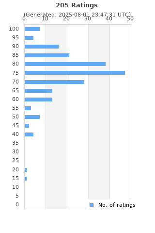 Ratings distribution