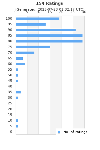 Ratings distribution