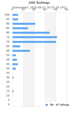 Ratings distribution