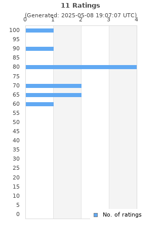 Ratings distribution