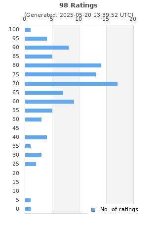 Ratings distribution