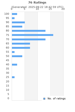 Ratings distribution