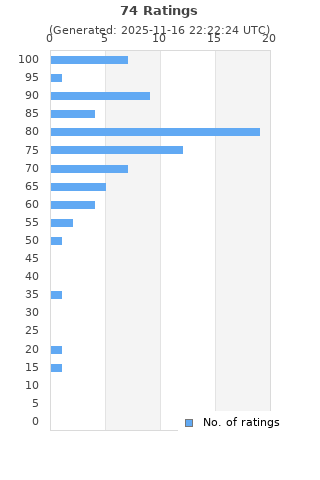 Ratings distribution