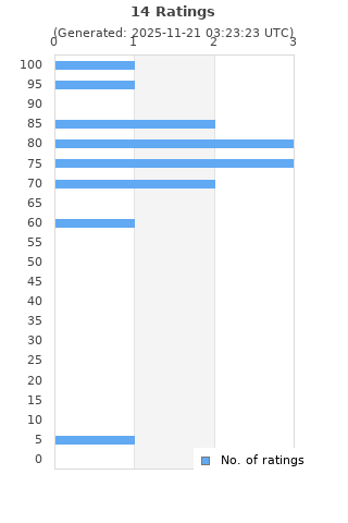 Ratings distribution