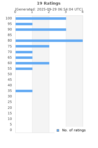 Ratings distribution