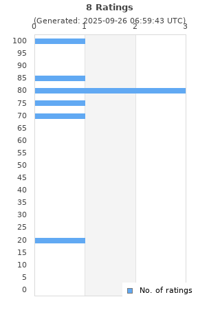 Ratings distribution