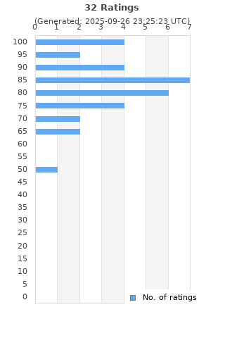 Ratings distribution