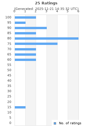 Ratings distribution