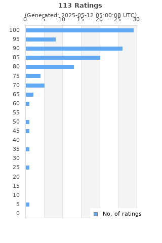 Ratings distribution