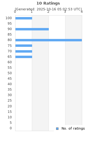 Ratings distribution
