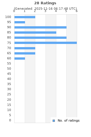 Ratings distribution