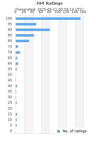 Ratings distribution