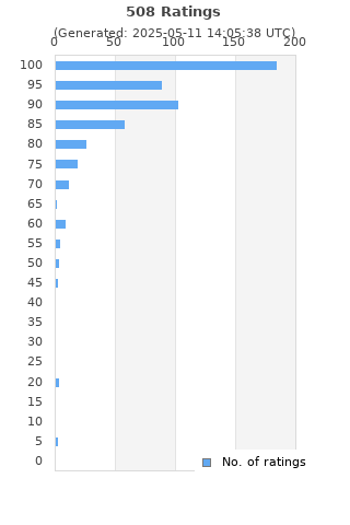 Ratings distribution