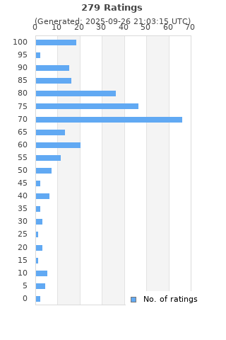 Ratings distribution