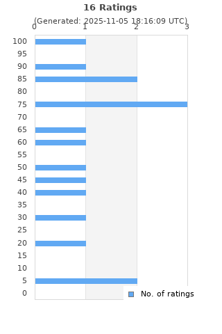 Ratings distribution