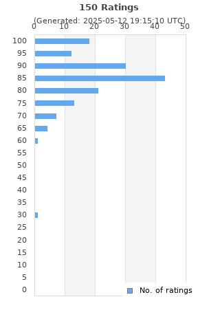 Ratings distribution
