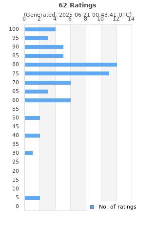 Ratings distribution