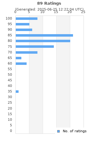 Ratings distribution