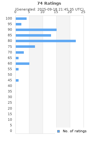 Ratings distribution