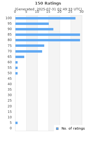 Ratings distribution