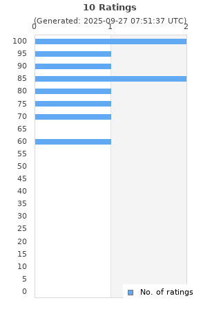 Ratings distribution