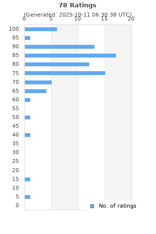 Ratings distribution