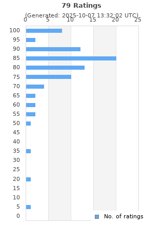 Ratings distribution