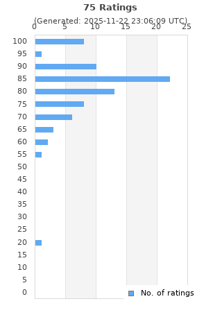 Ratings distribution