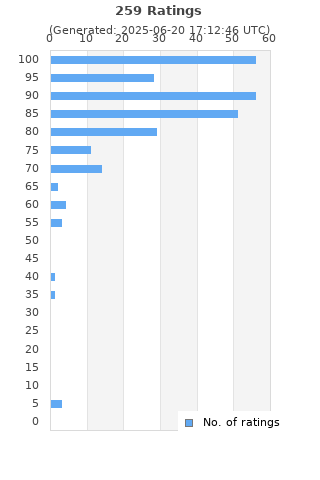 Ratings distribution