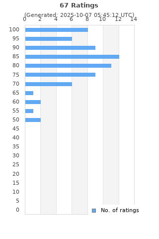 Ratings distribution