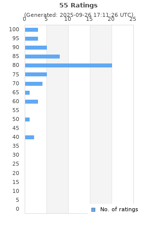 Ratings distribution