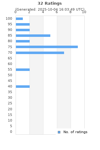 Ratings distribution