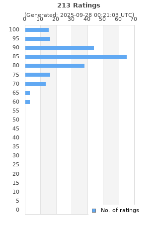Ratings distribution