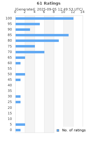Ratings distribution