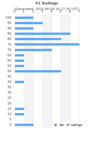 Ratings distribution