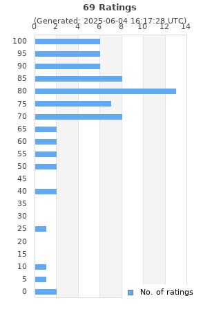 Ratings distribution
