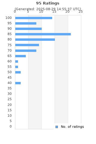 Ratings distribution