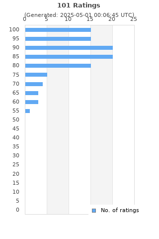 Ratings distribution