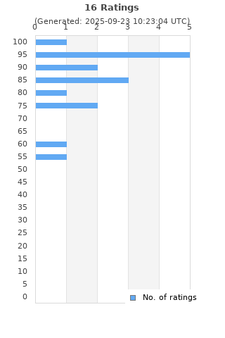Ratings distribution