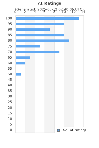 Ratings distribution